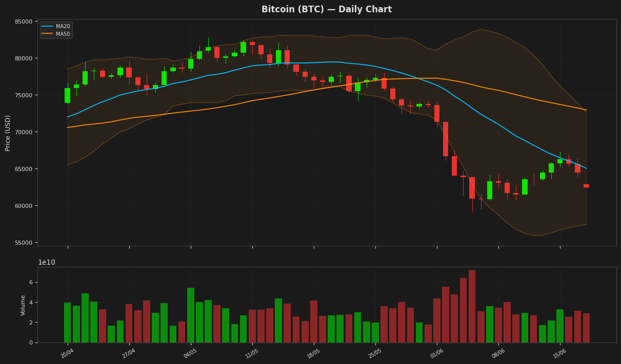Bitcoin chart