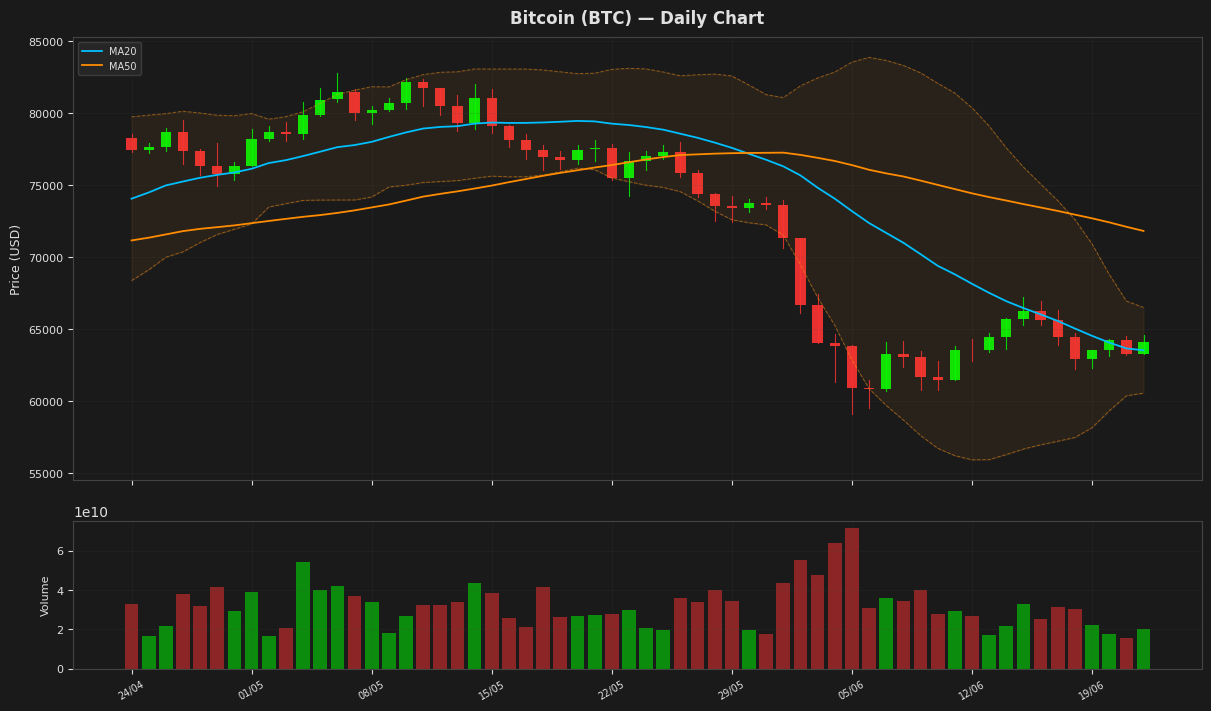 Bitcoin chart