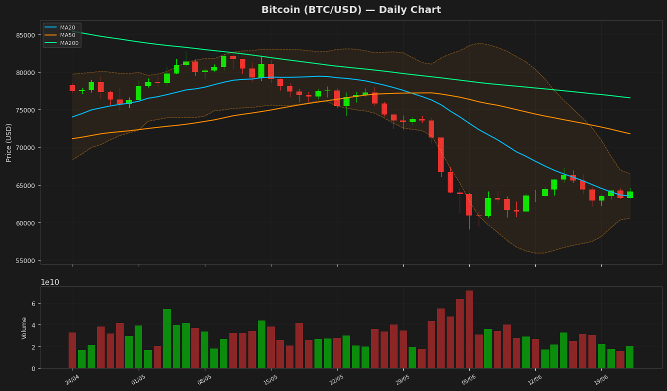 Bitcoin chart