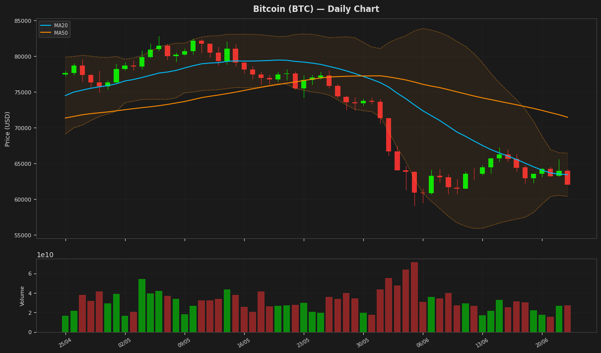 Bitcoin chart