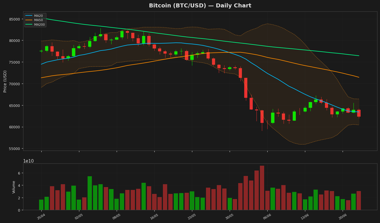 Bitcoin chart