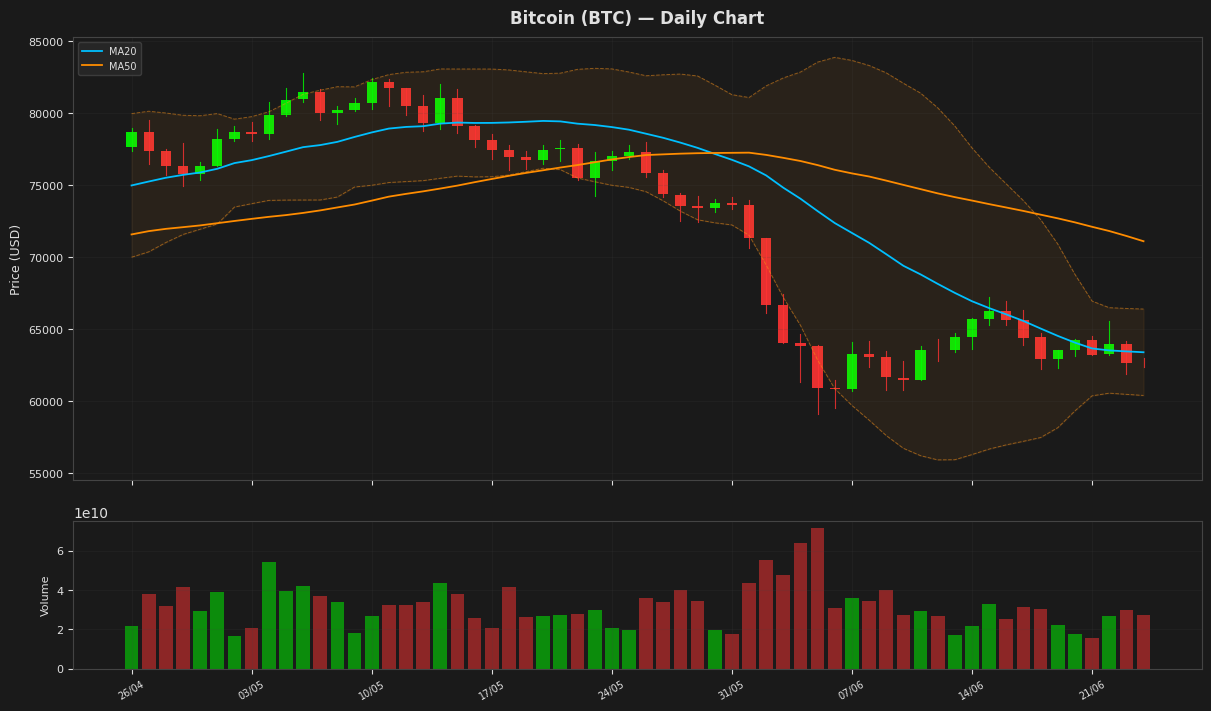 Bitcoin chart