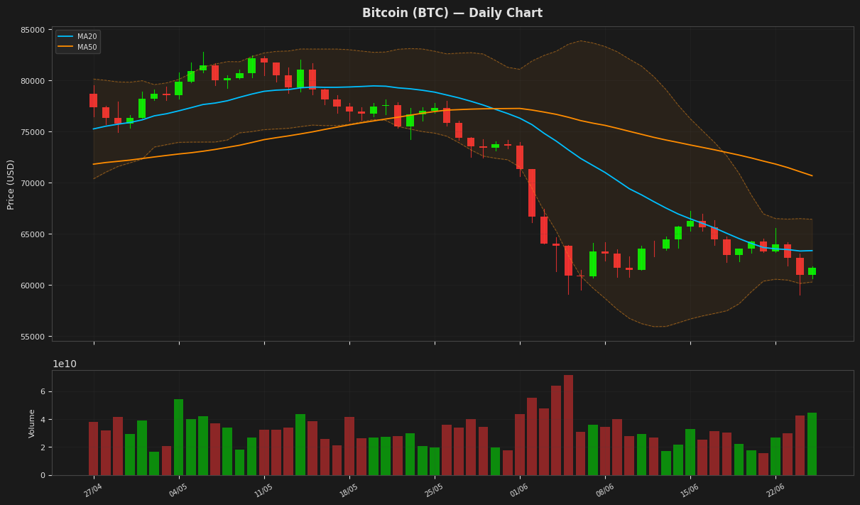 Bitcoin chart