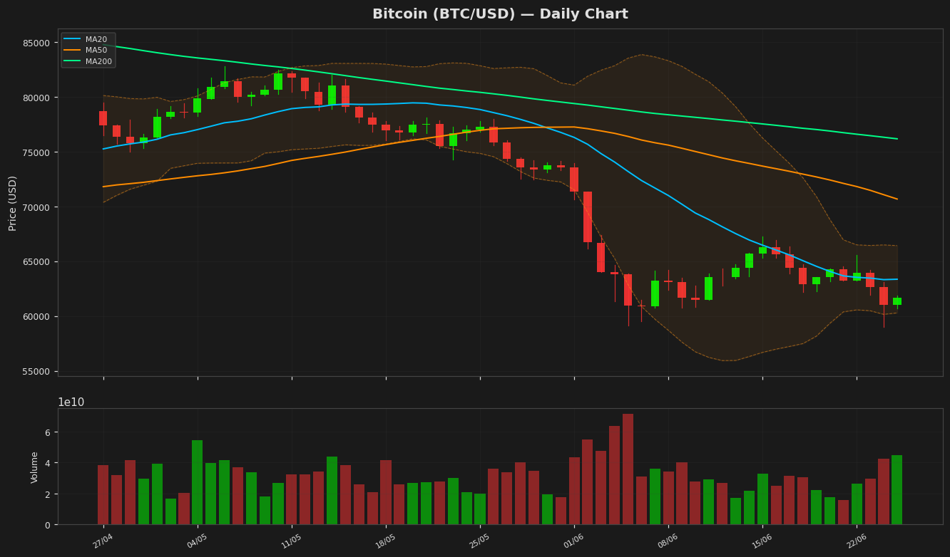 Bitcoin chart