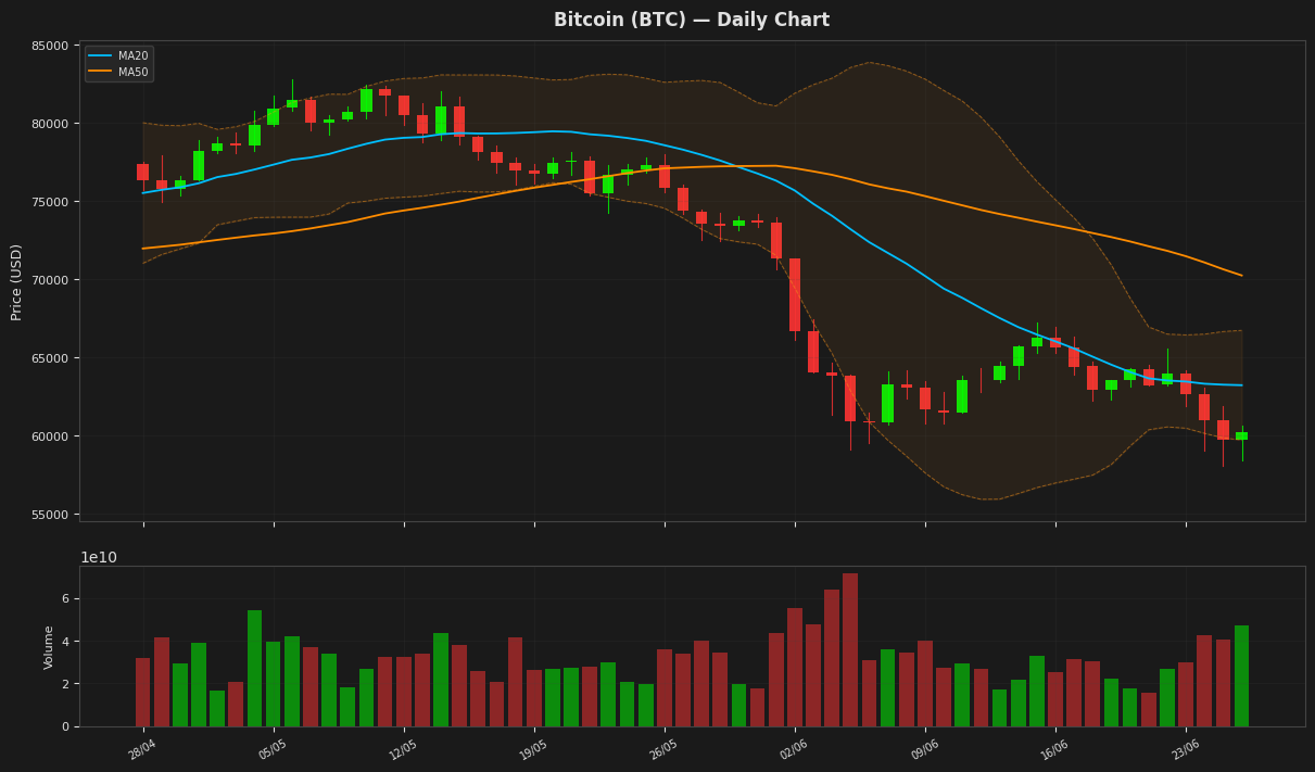 Bitcoin chart