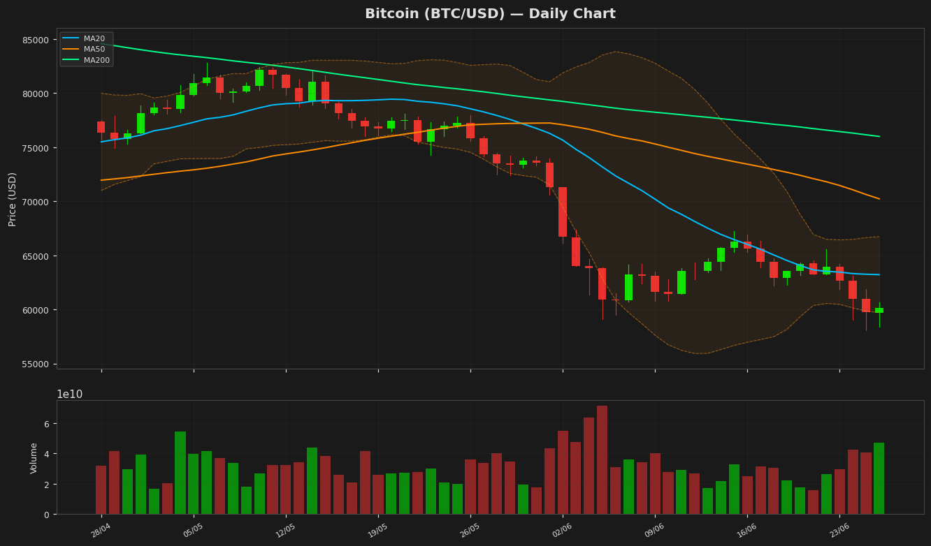 Bitcoin chart