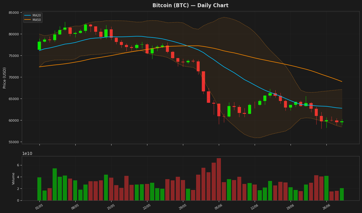 Bitcoin chart