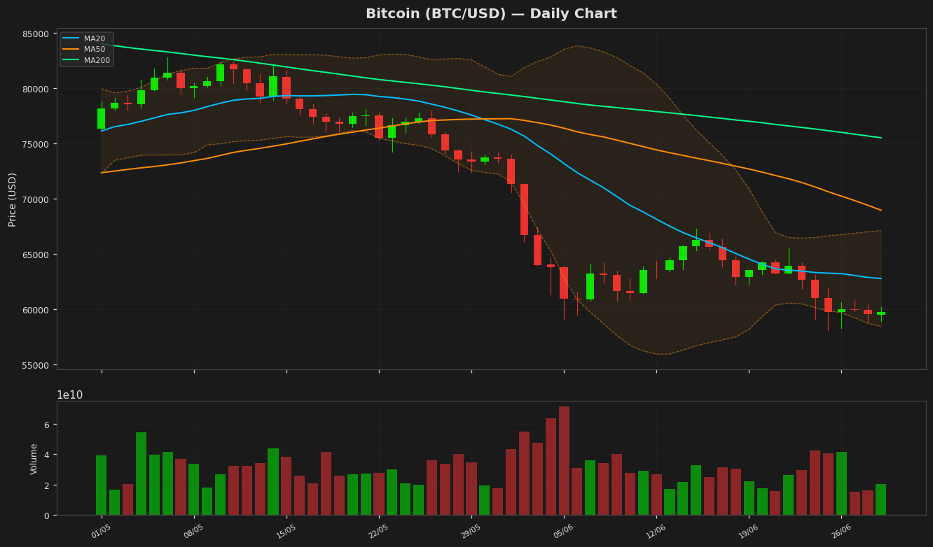 Bitcoin chart