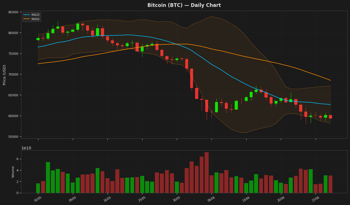 Bitcoin chart