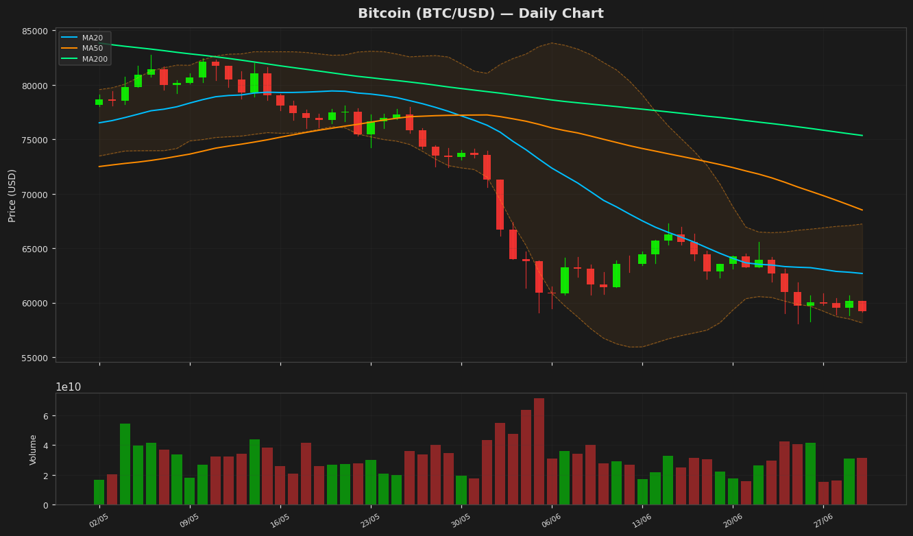 Bitcoin chart
