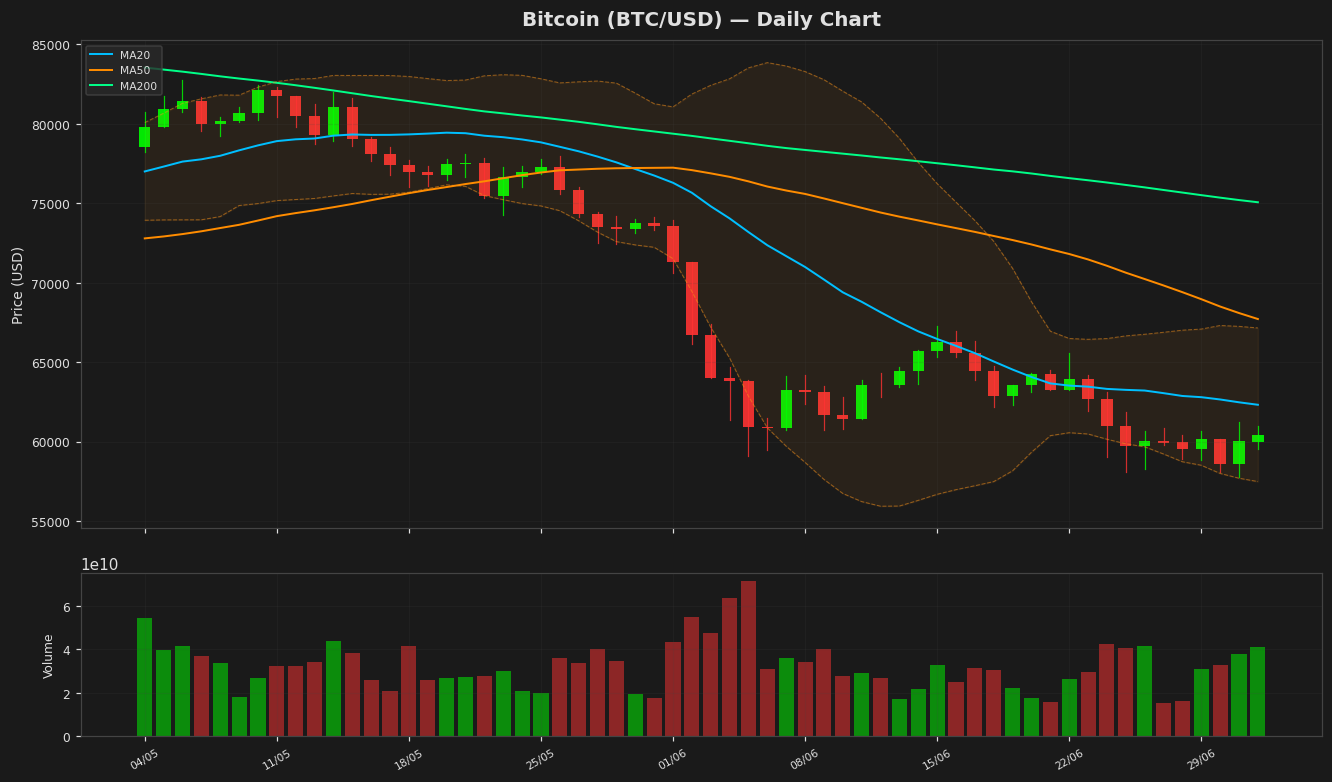 Bitcoin chart