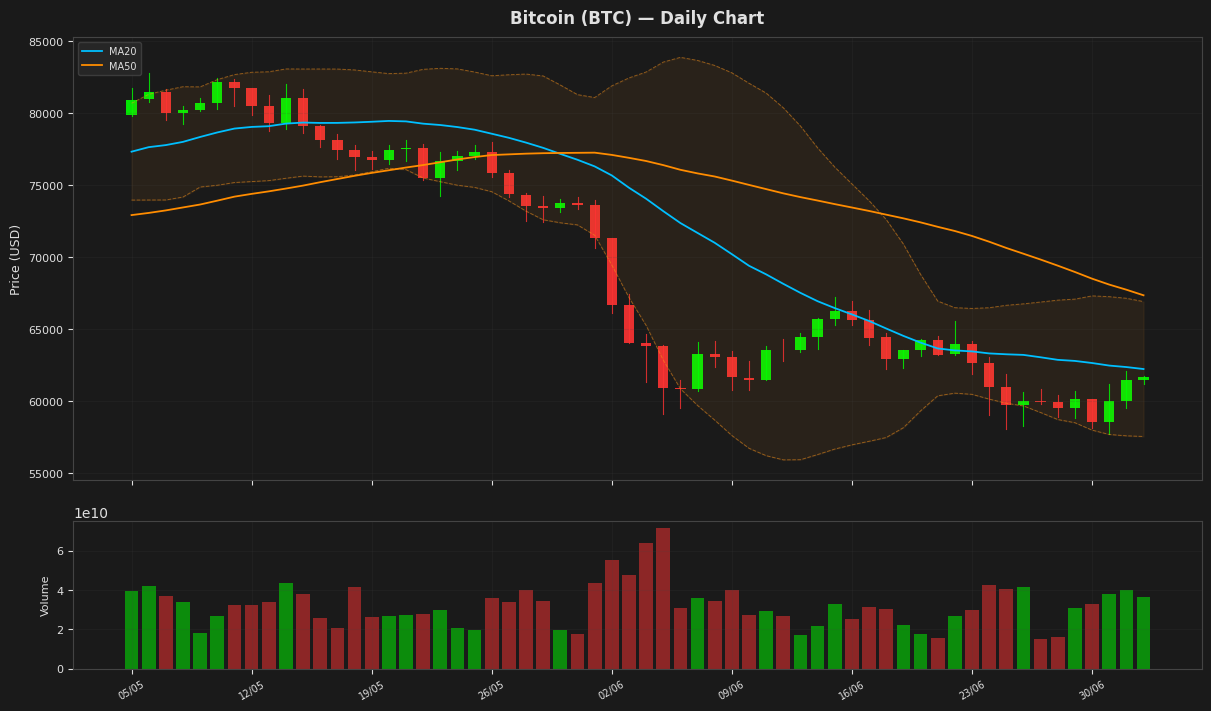 Bitcoin chart