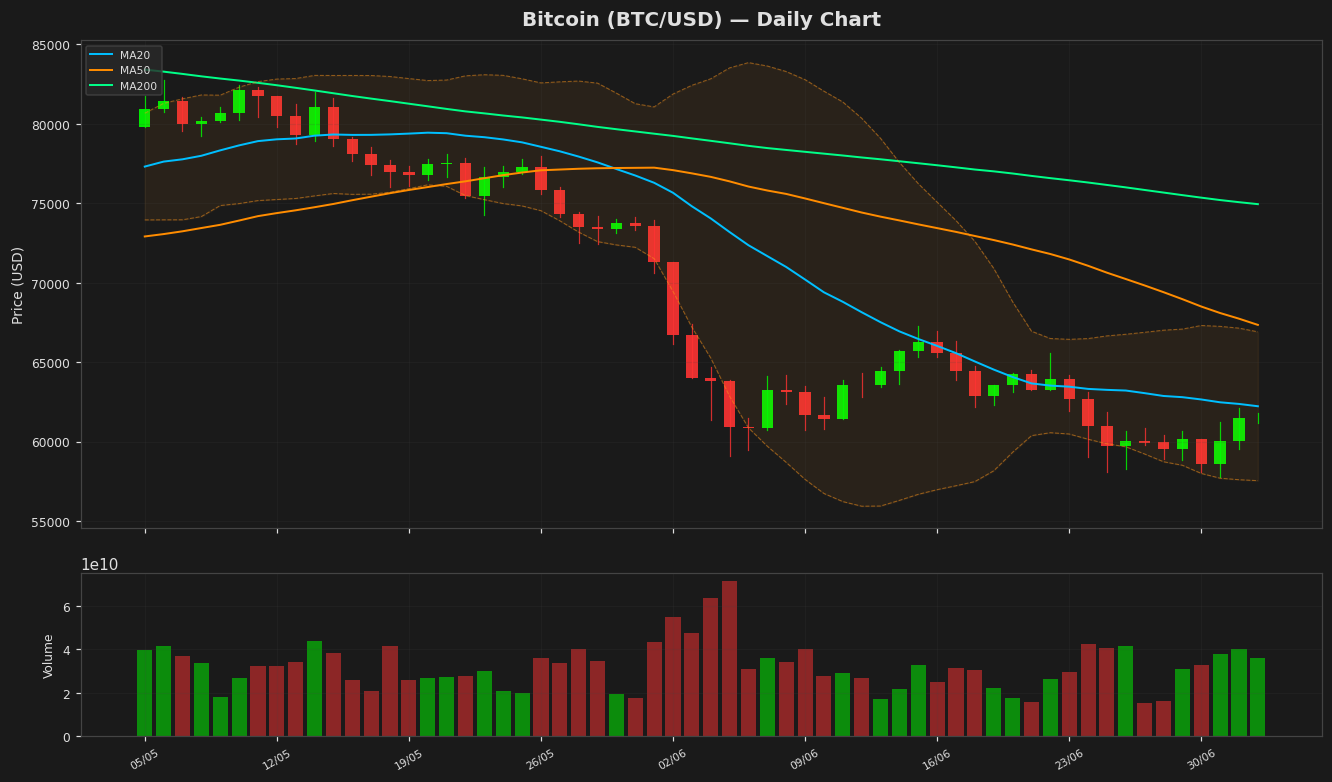 Bitcoin chart