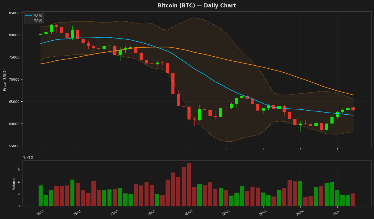Bitcoin chart