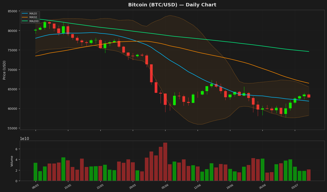 Bitcoin chart