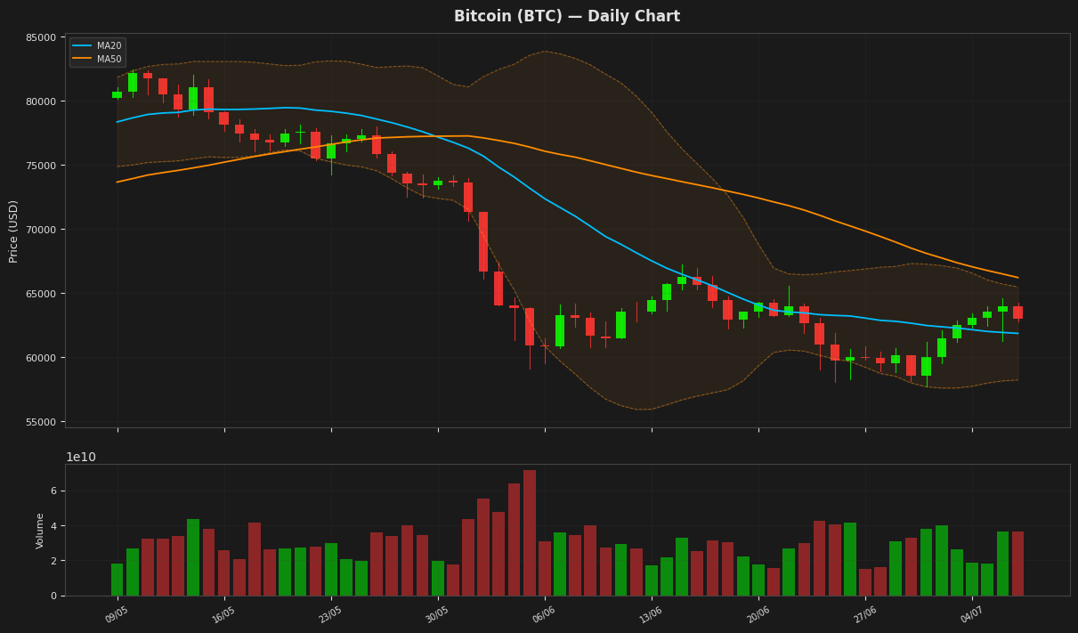 Bitcoin chart