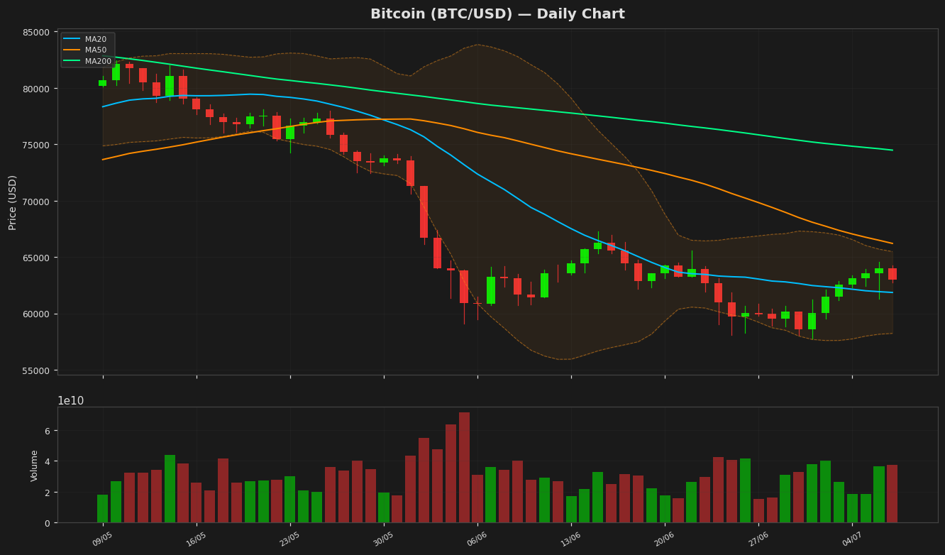 Bitcoin chart