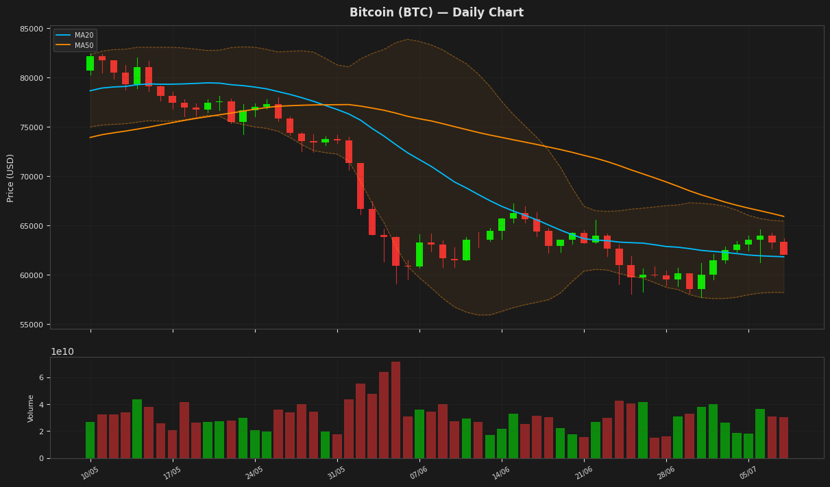 Bitcoin chart