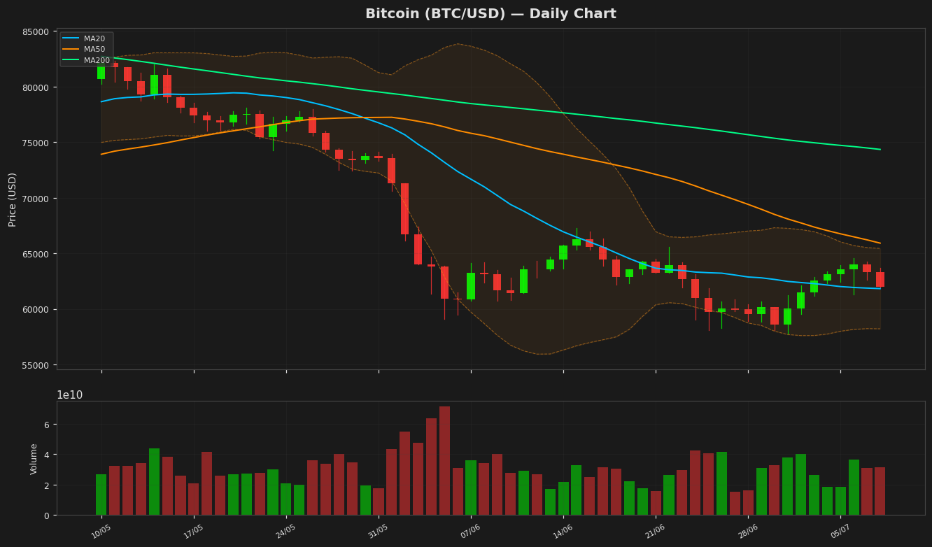 Bitcoin chart