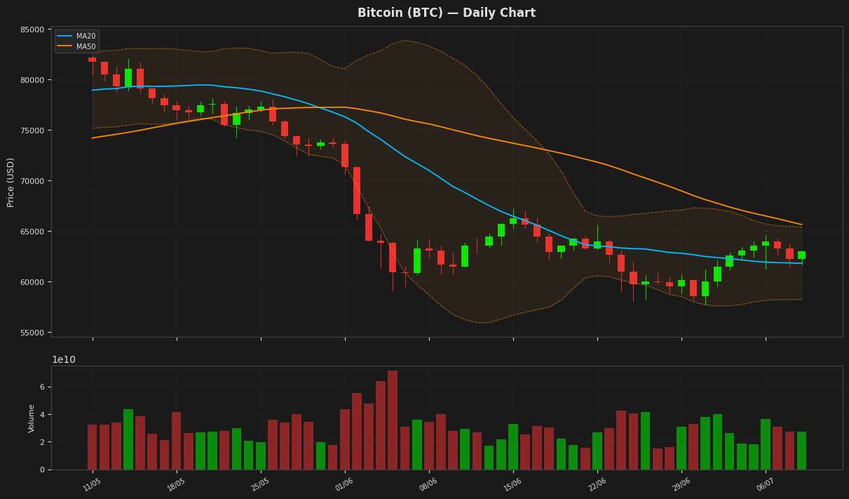 Bitcoin chart