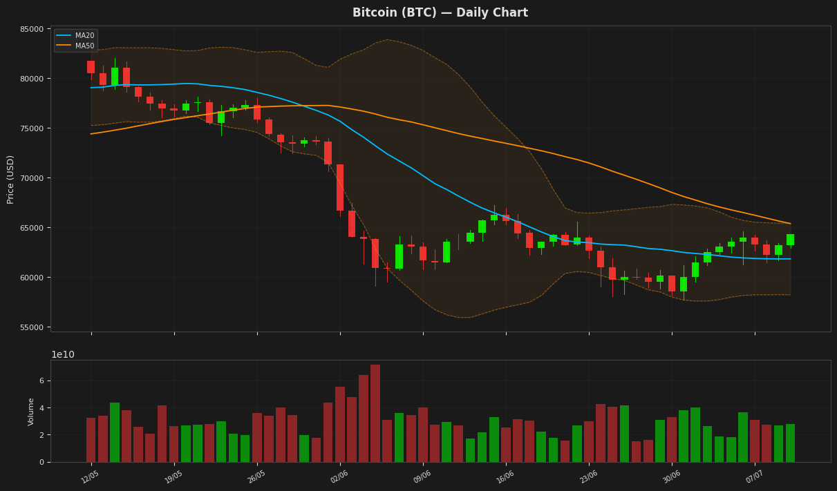 Bitcoin chart