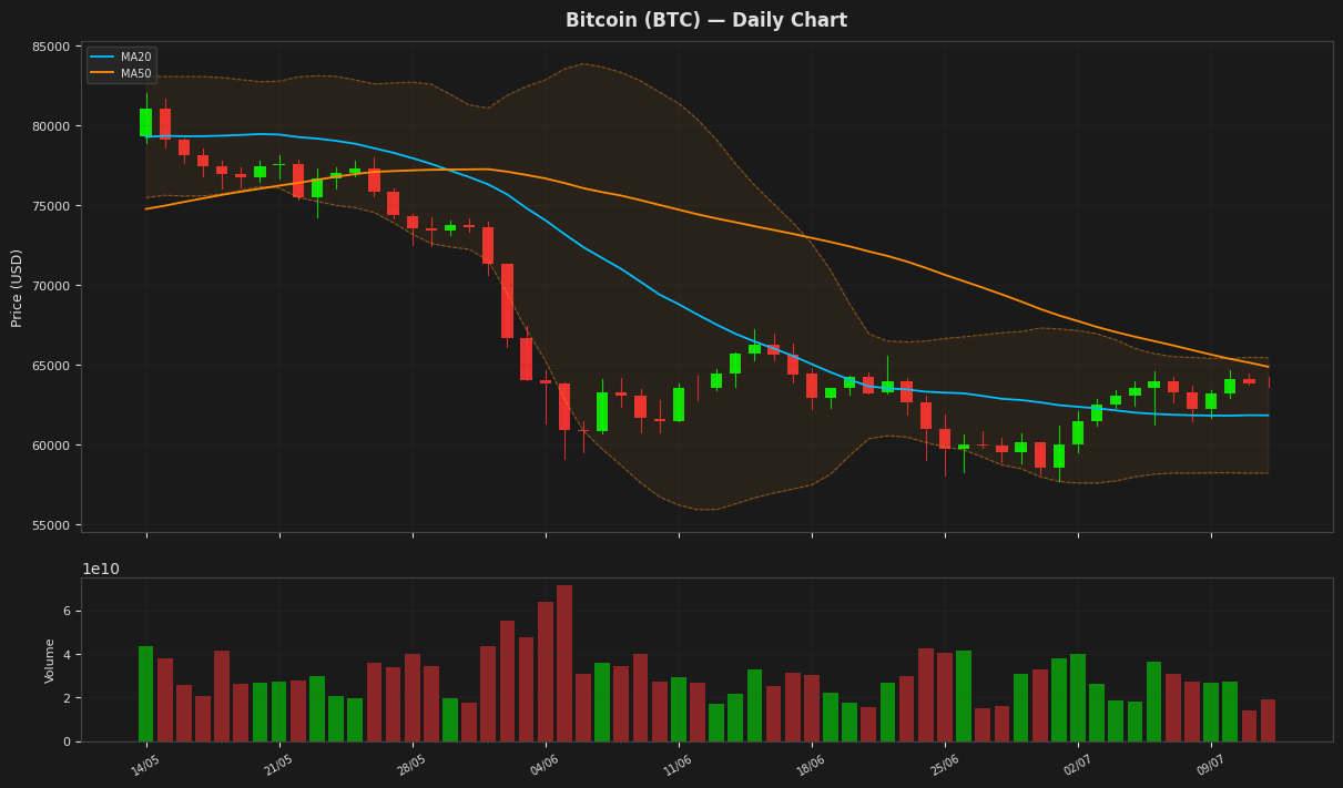 Bitcoin chart