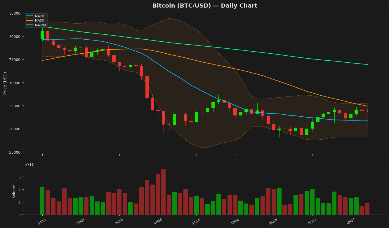 Bitcoin chart