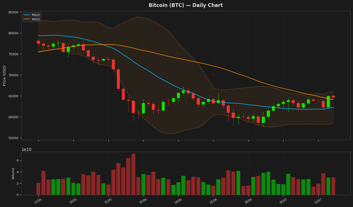 Bitcoin chart