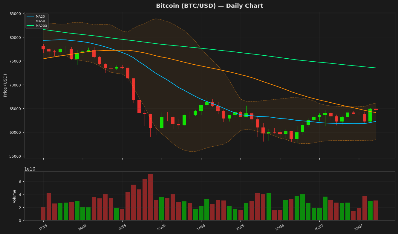 Bitcoin chart