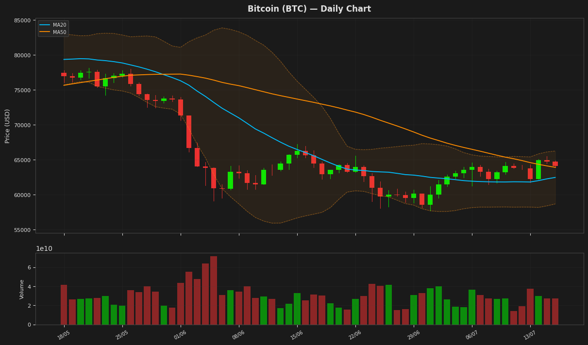 Bitcoin chart