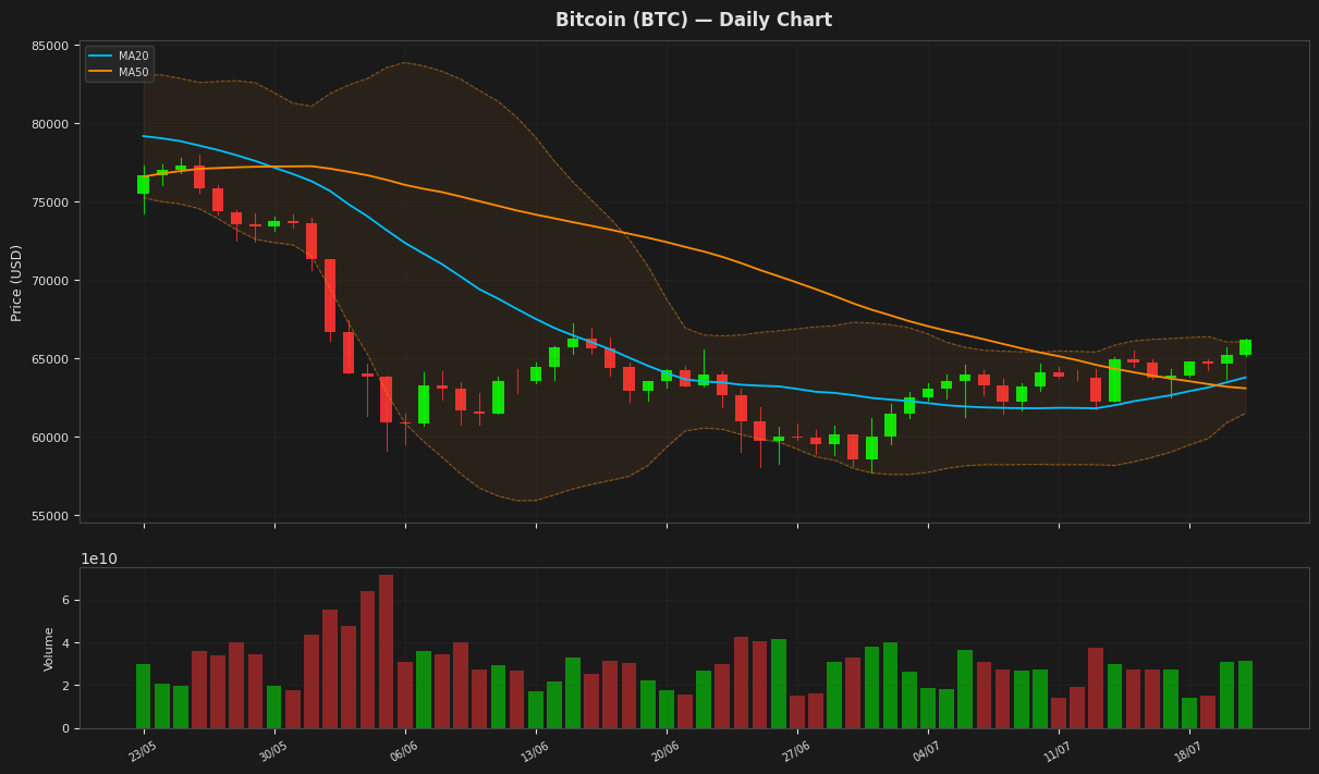 Bitcoin chart