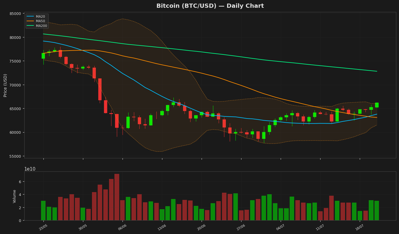 Bitcoin chart