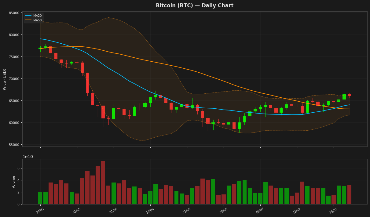 Bitcoin chart