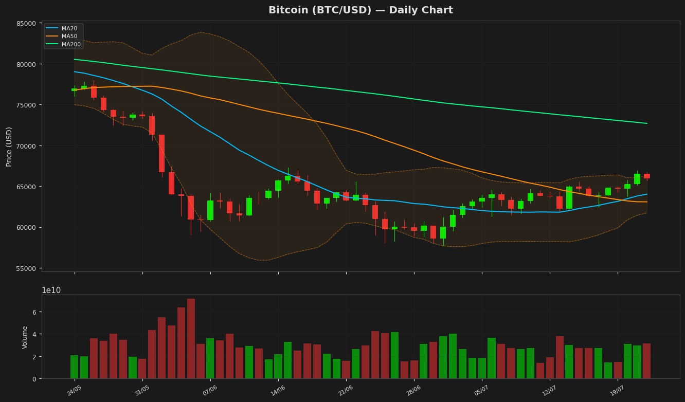 Bitcoin chart