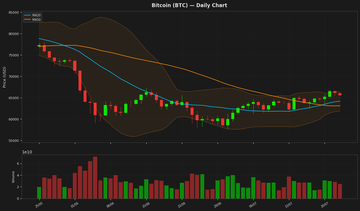 Bitcoin chart