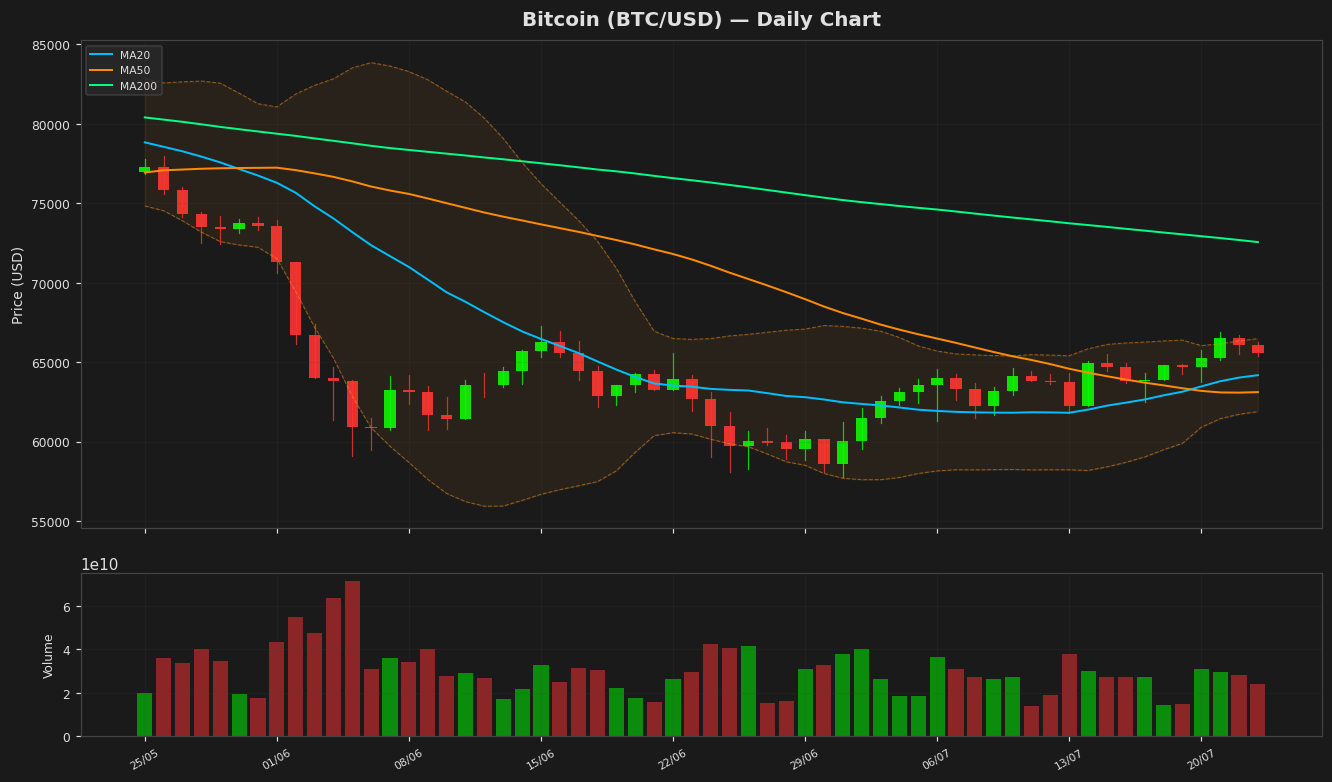 Bitcoin chart