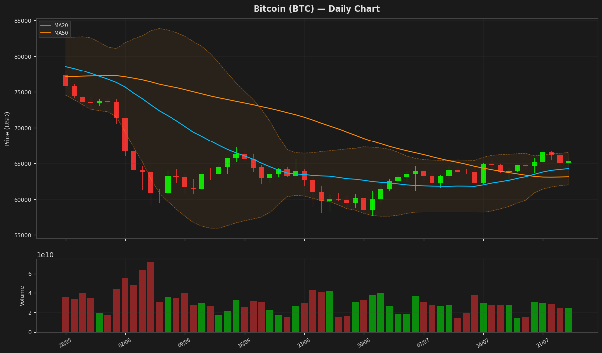 Bitcoin chart