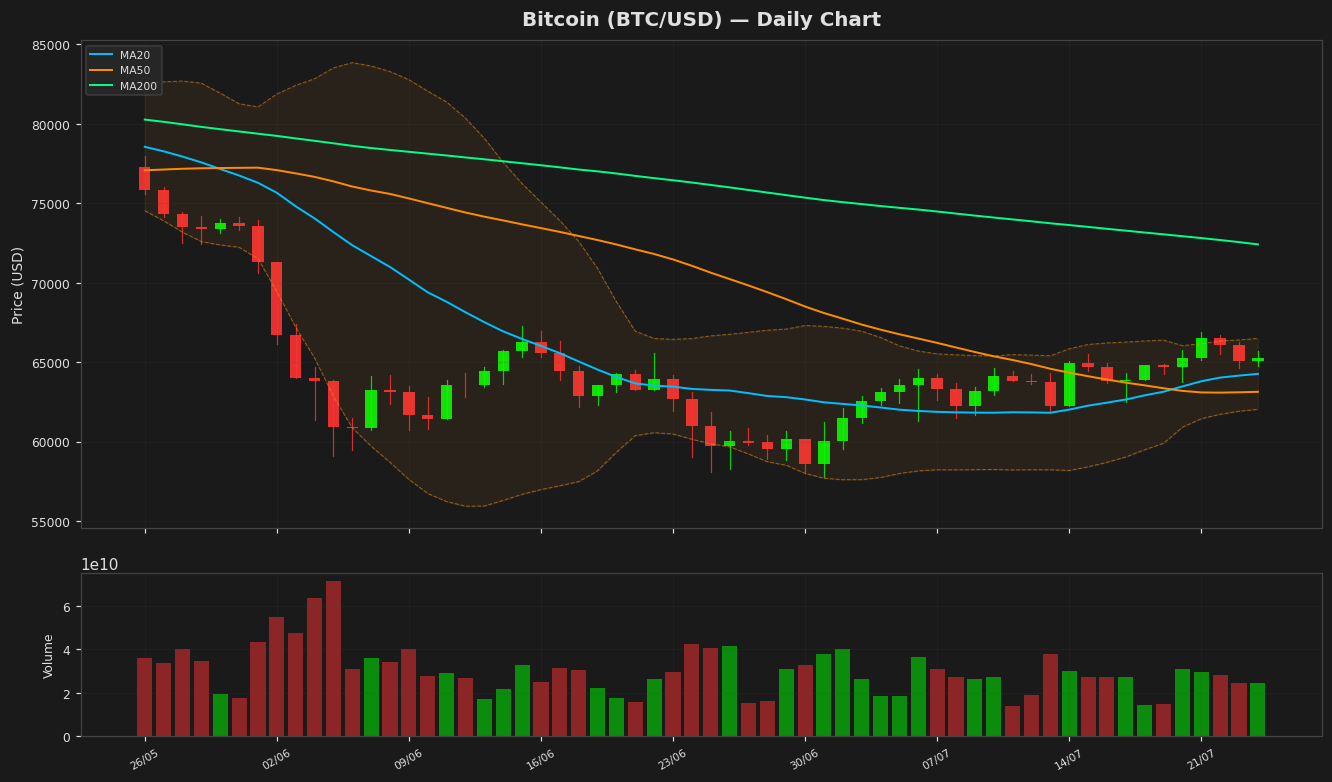 Bitcoin chart