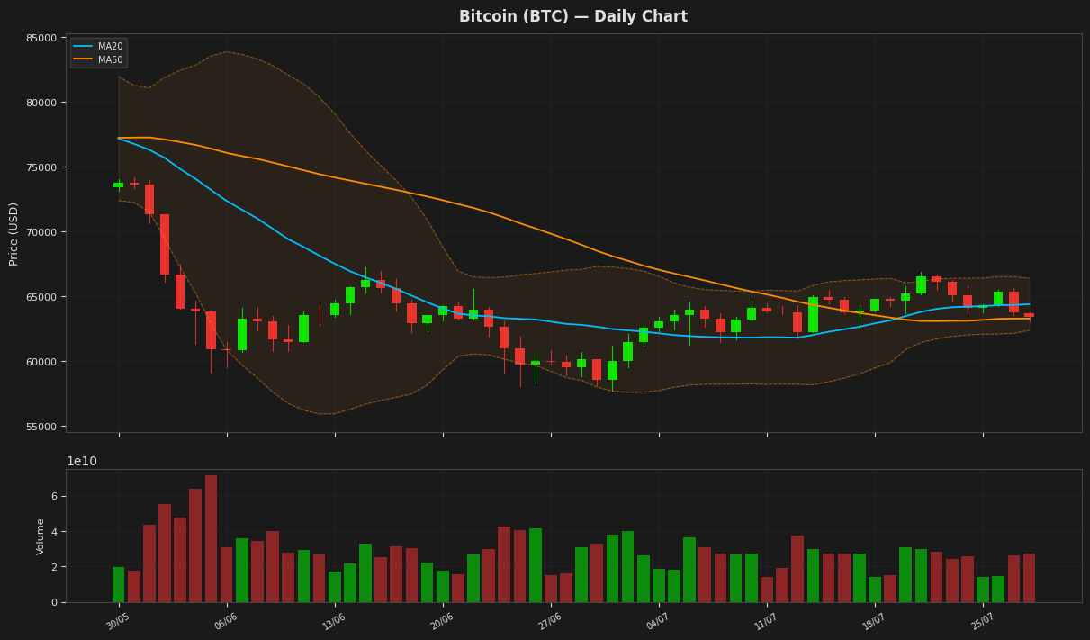 Bitcoin chart