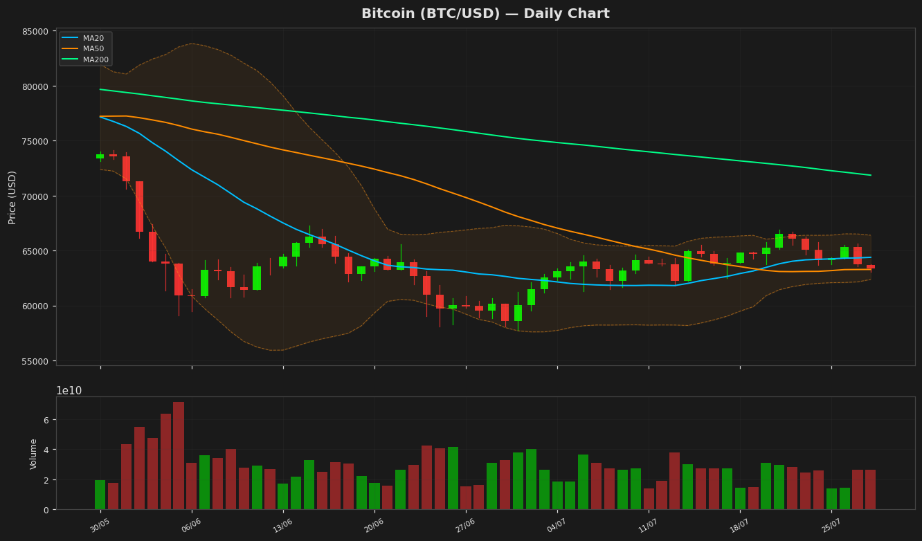 Bitcoin chart