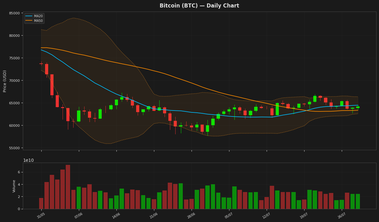 Bitcoin chart