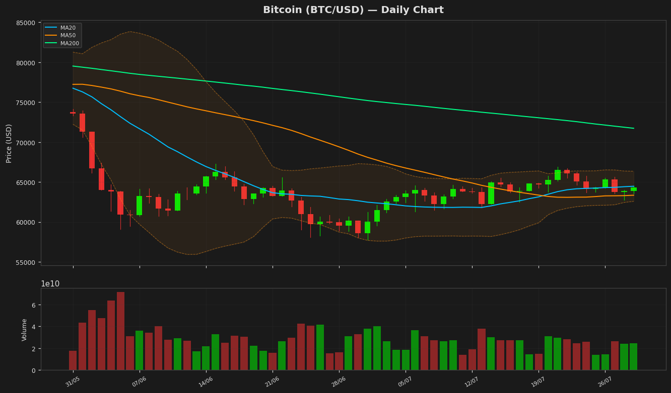 Bitcoin chart