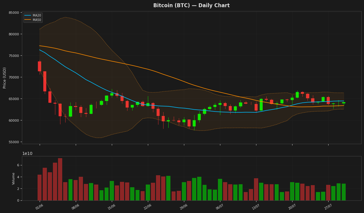 Bitcoin chart