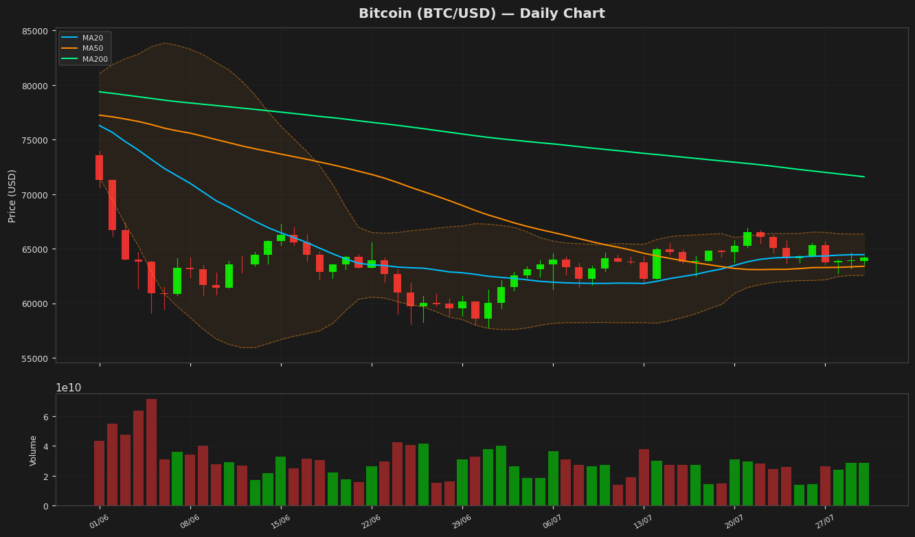Bitcoin chart