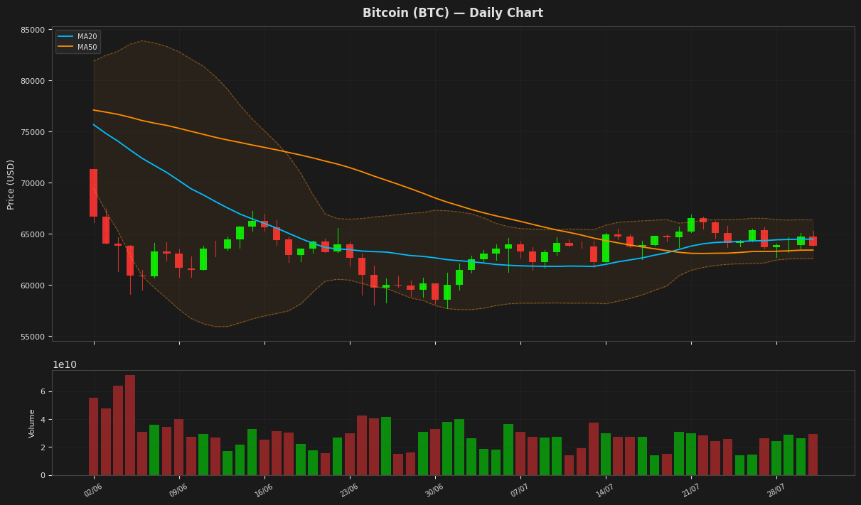 Bitcoin chart