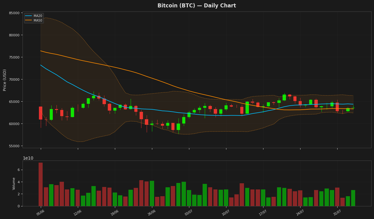 Bitcoin chart