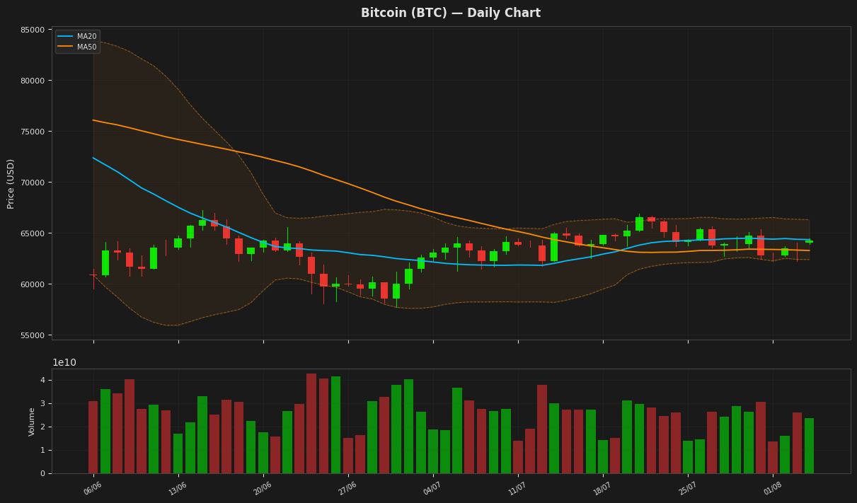 Bitcoin chart