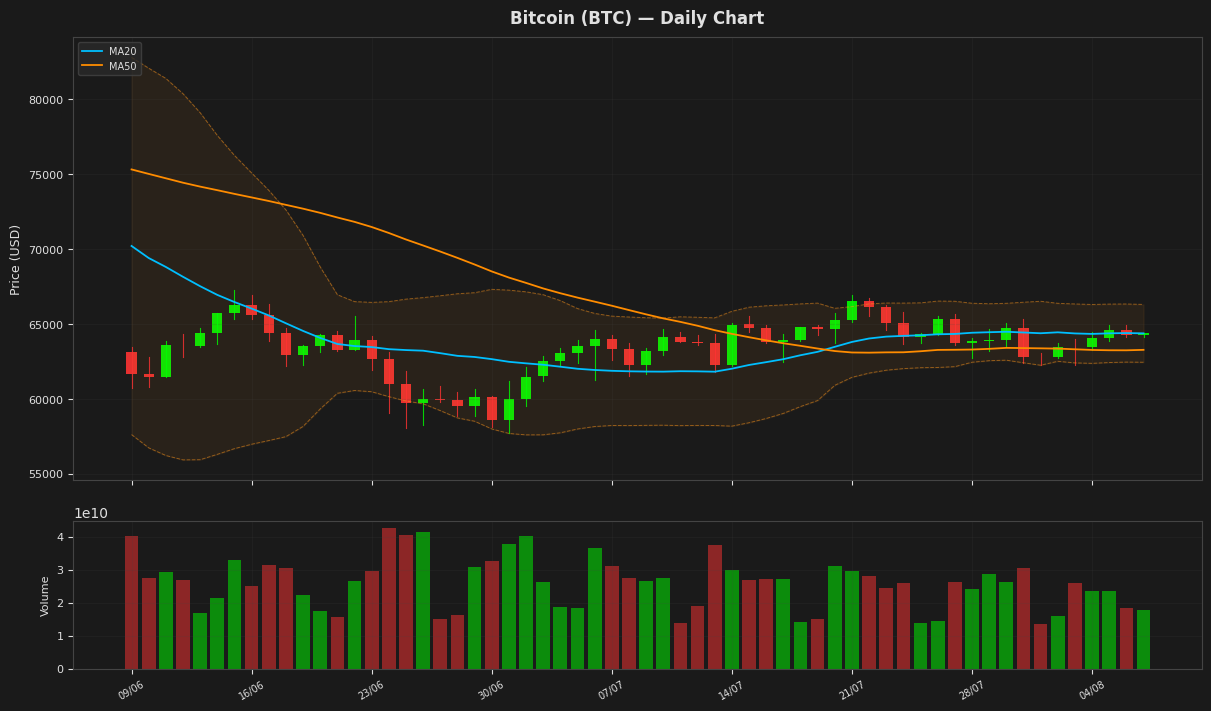 Bitcoin chart