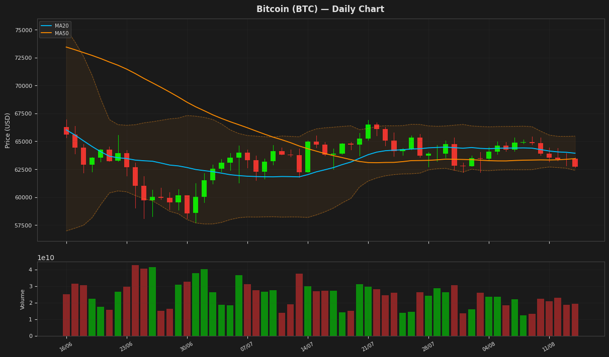 Bitcoin chart