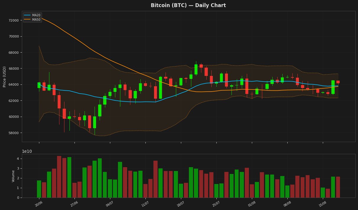 Bitcoin chart